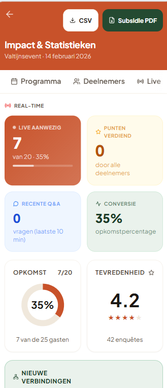 Impact en statistieken